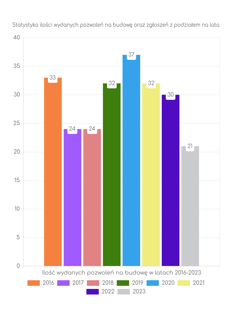Zestawienie statystyk pozwoleń na budowę w gminie Dąbrowa Zielona